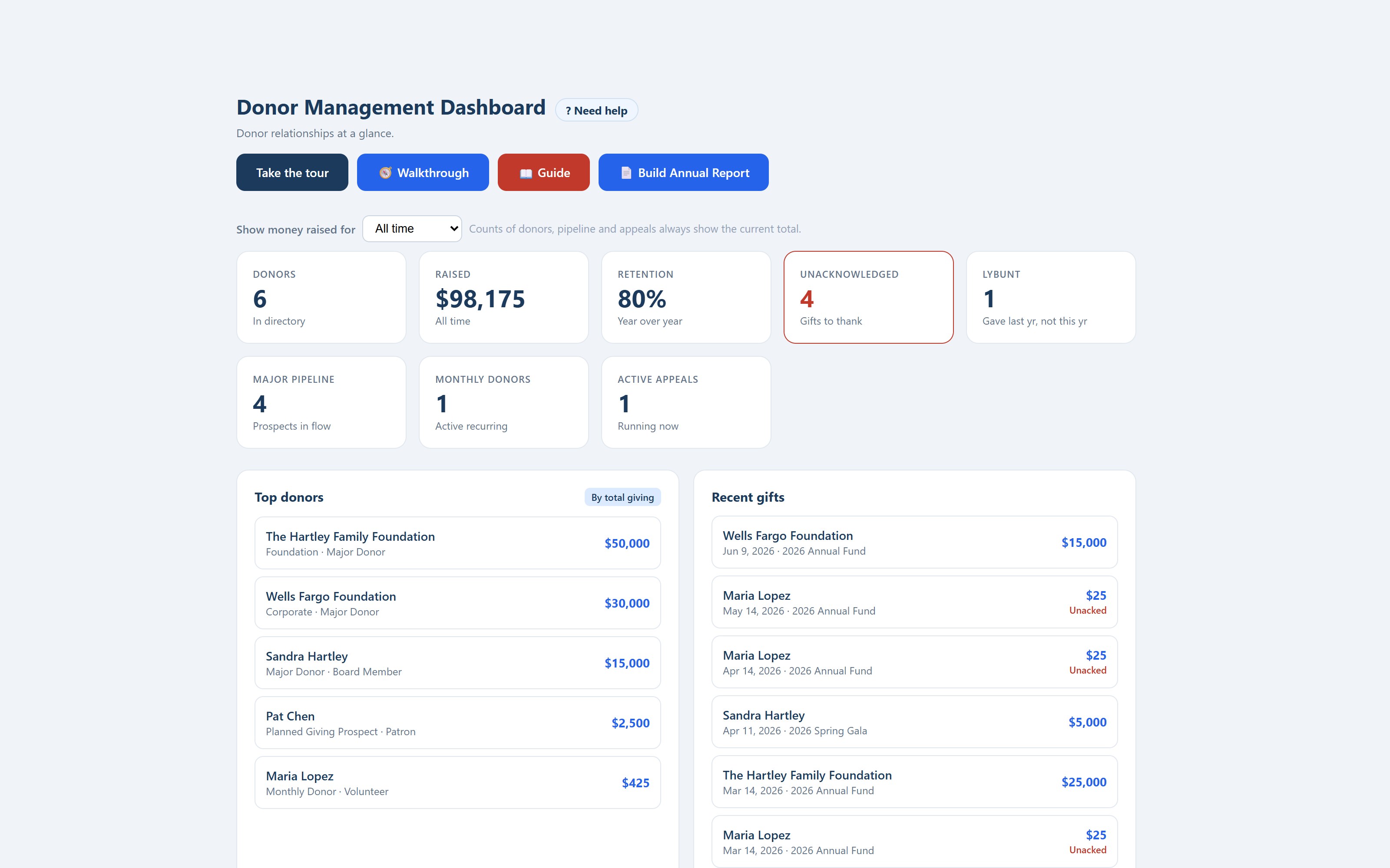 Donor Management dashboard, donors, raised year-to-date, retention, and recent gifts